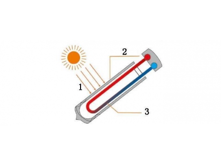Capteur solaire à tubes en U (Focalisation de la lumière intérieure)