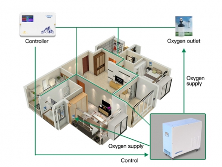 Système d'oxygénothérapie à domicile / Matériel d’oxygénothérapie / Dispositif d'oxygénothérapie