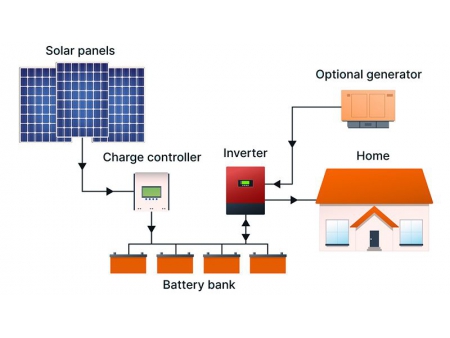 Système photovoltaïque hors réseau