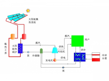 Production d'énergie solaire