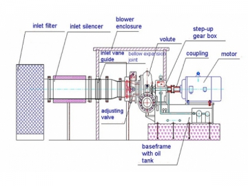 Soufflante centrifuge mono-étagée GS<br /> <small>(Pompe centrifuge mono étagée, Pompe centrifuge monocellulaire)</small>