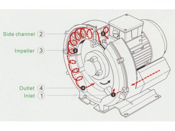 Pompe à vide à canal latéral <br /> <small>(Soufflante à canal latéral, Ventilateur à canal latéral)</small>