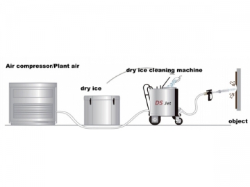 Machine de nettoyage par glace carbonique