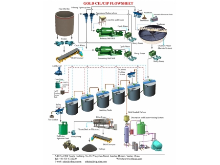 Usine CIP / CIL pour l'or