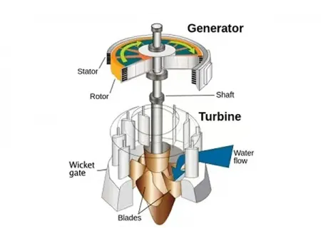 Turbine Hydroélectrique / Turbine hydraulique