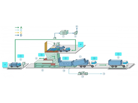 Station de Transfert des Déchets