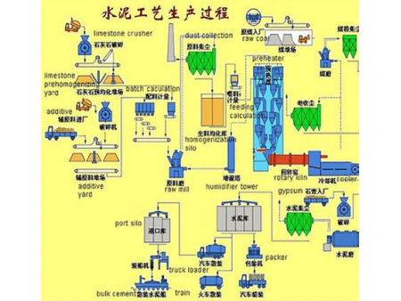 Ligne de production de ciment en voie sèche