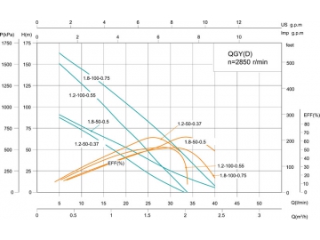 Pompe immergée à vis 4’’ QGY(D)