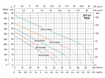 Pompe auto-amorçante JET-G1