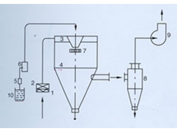 Séchoir atomiseur centrifuge