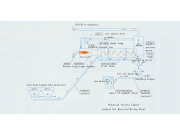 Centrale de recyclage de béton