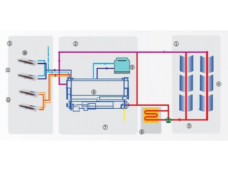 Refroidisseur à absorption solaire et Pompe à chaleur