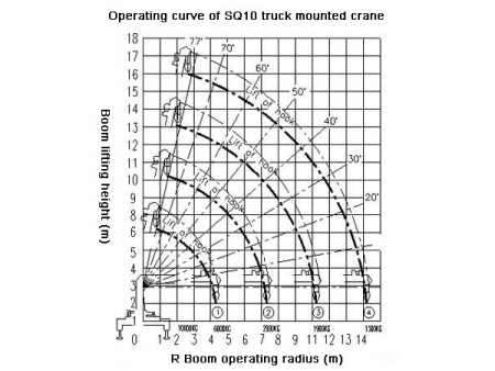 Grue montée sur camion (Grue mobile à flèche télescopique SQ10)
