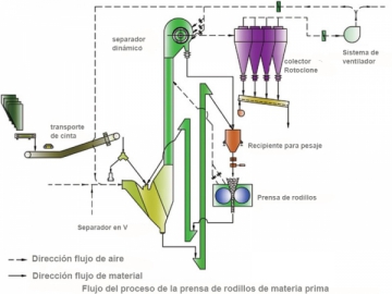 Presses à rouleaux cru