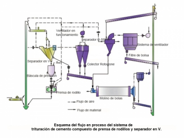 Presses à rouleaux ciment
