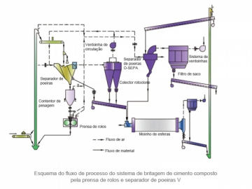 Presses à rouleaux ciment