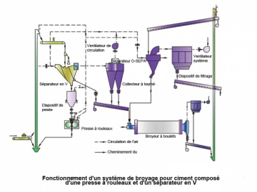 Presses à rouleaux ciment