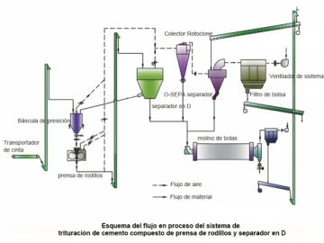 Presses à rouleaux ciment