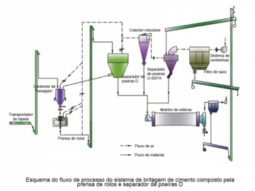 Presses à rouleaux ciment