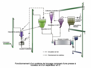 Presses à rouleaux ciment