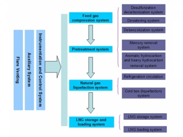Centrale de purification et de liquéfaction de GNL